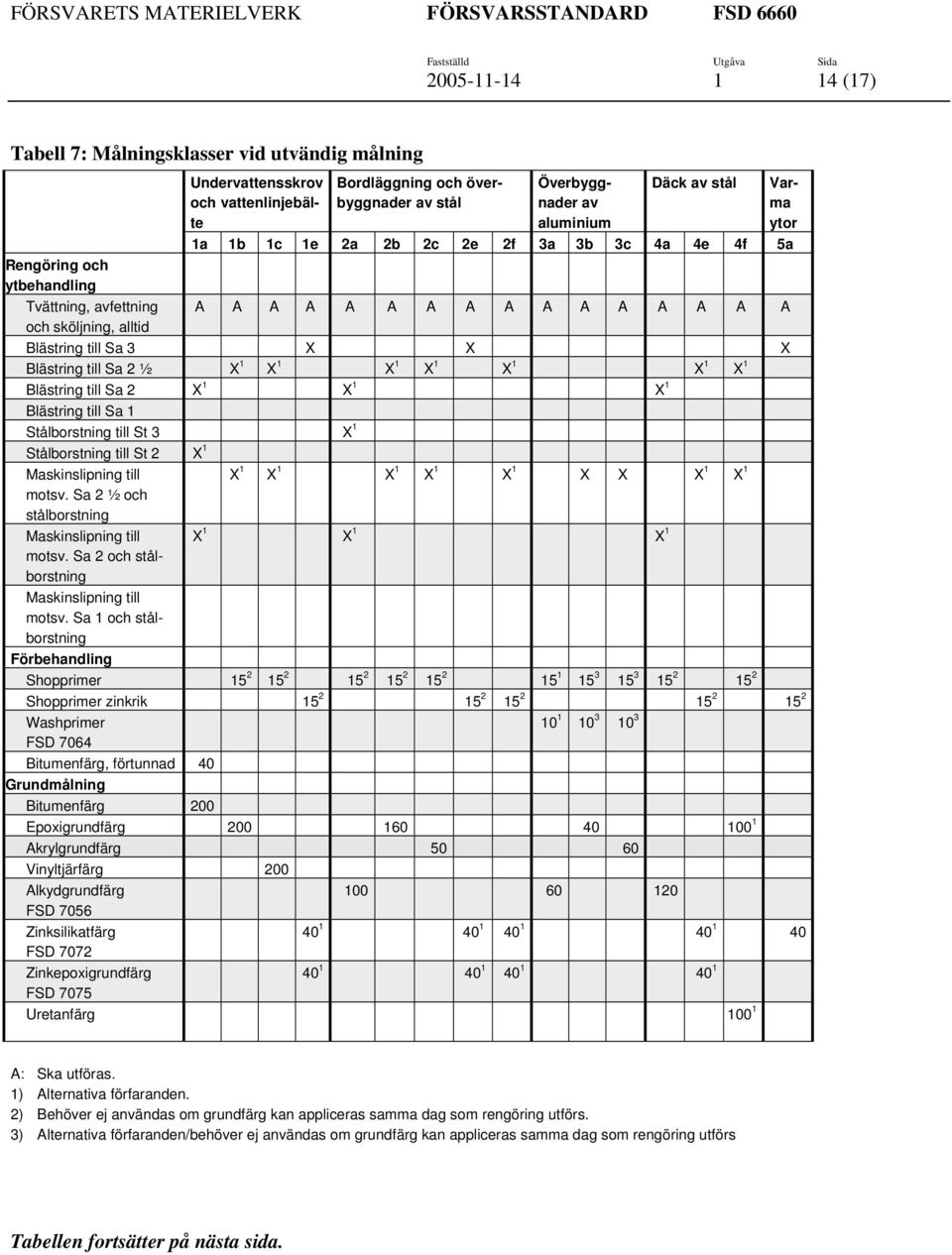 X 1 X 1 X 1 X 1 Blästring till Sa 2 X 1 X 1 X 1 Blästring till Sa 1 Stålborstning till St 3 X 1 Stålborstning till St 2 X 1 Maskinslipning till X 1 X 1 X 1 X 1 X 1 X X X 1 X 1 motsv.