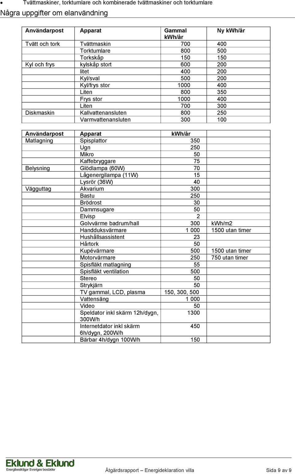 Varmvattenansluten 300 100 Användarpost Apparat kwh/år Matlagning Spisplattor 350 Ugn 250 Mikro 50 Kaffebryggare 75 Belysning Glödlampa (60W) 70 Lågenergilampa (11W) 15 Lysrör (36W) 40 Vägguttag