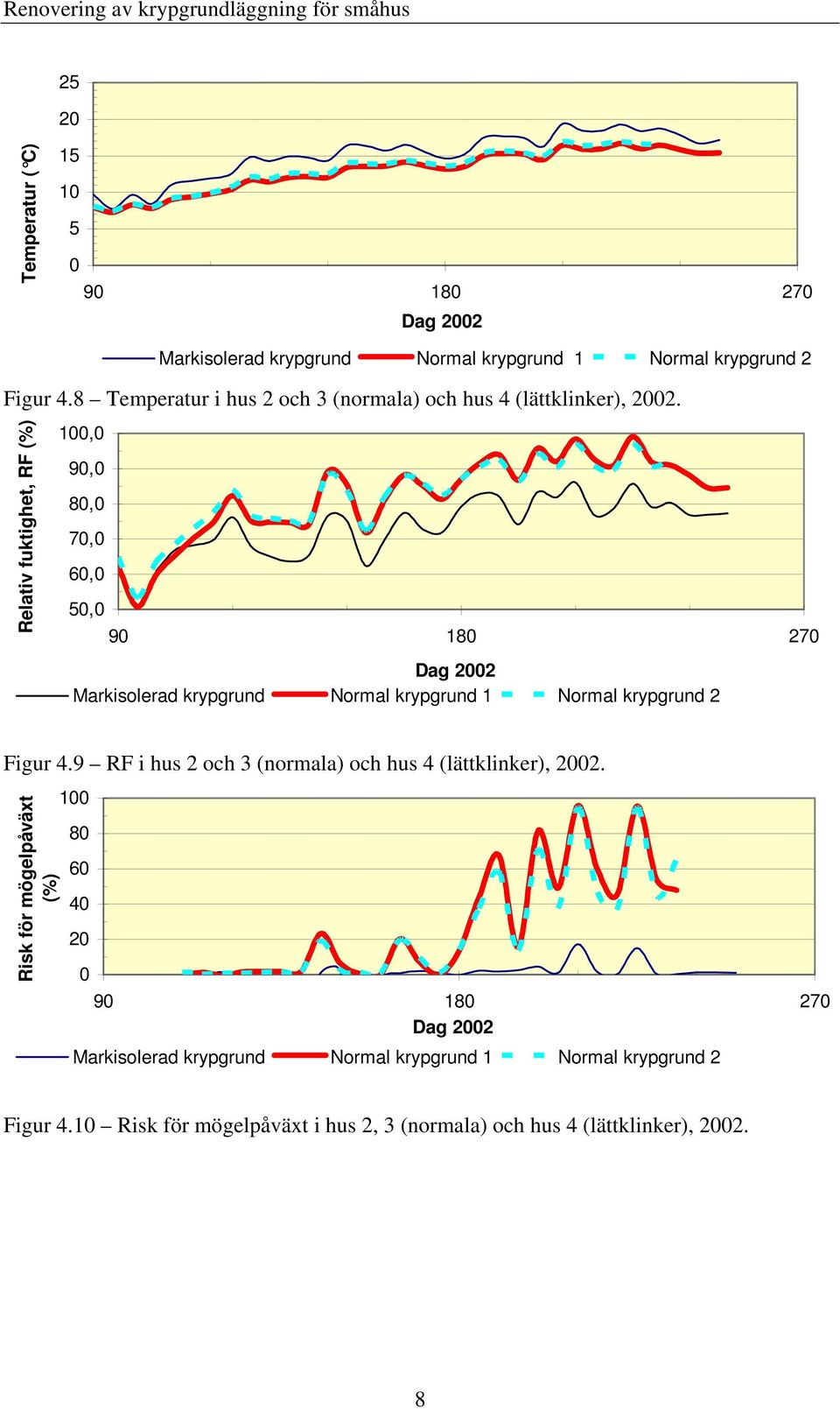 Relativ fuktighet, RF (%) 1, 9, 8, 7, 6, 5, 9 18 27 Dag 2 Markisolerad krypgrund Normal krypgrund 1 Normal krypgrund 2 Figur 4.