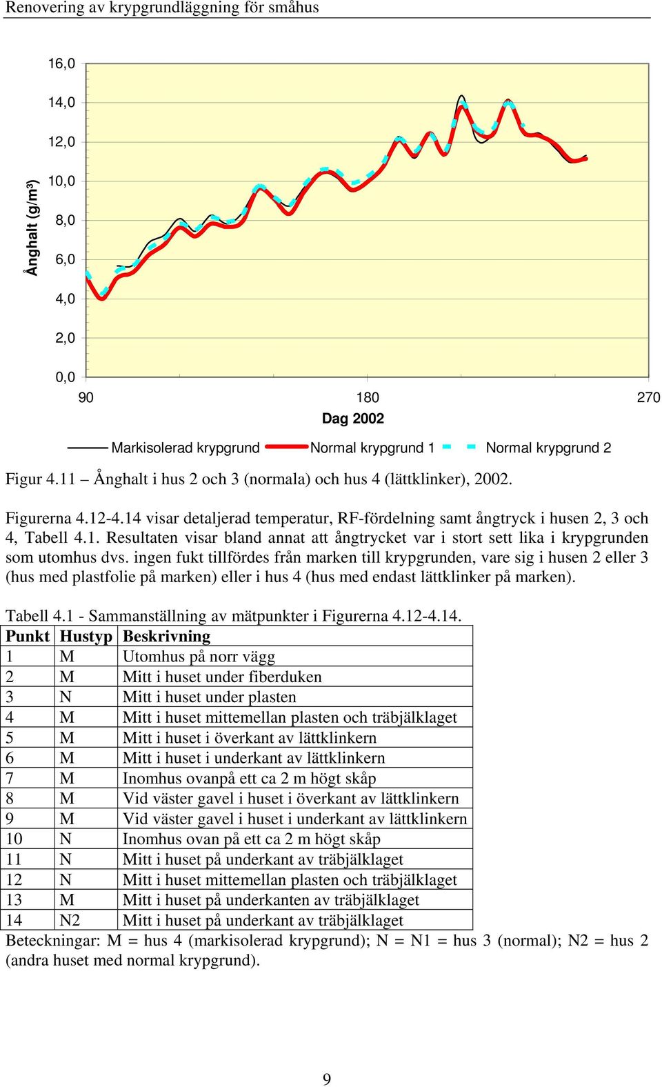 ingen fukt tillfördes från marken till krypgrunden, vare sig i husen 2 eller 3 (hus med plastfolie på marken) eller i hus 4 (hus med endast lättklinker på marken). Tabell 4.