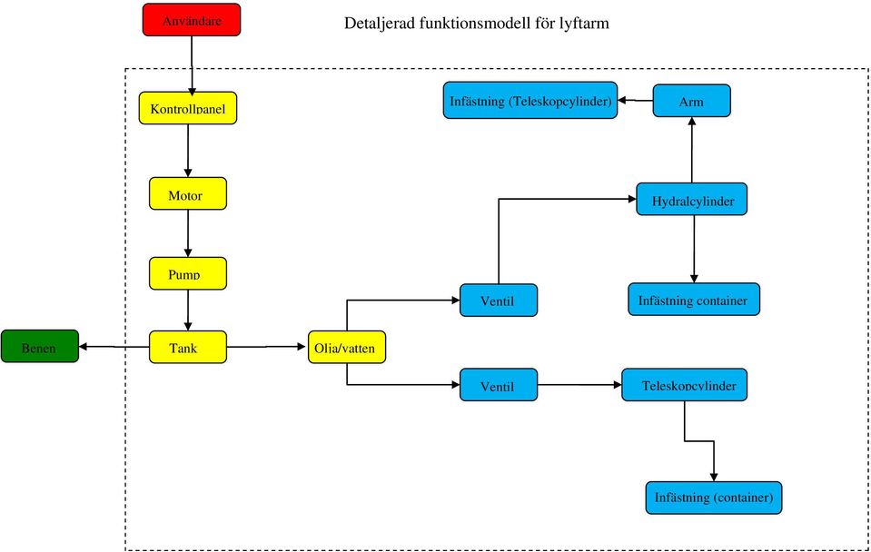 Hydralcylinder Pump Ventil Infästning container Benen