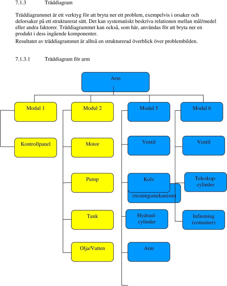 Träddiagrammet kan också, som här, användas för att bryta ner en produkt i dess ingående komponenter.