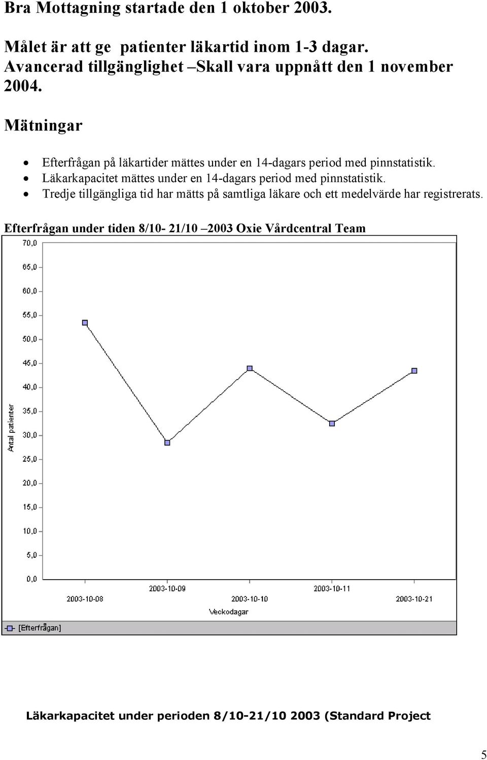 Mätningar Efterfrågan på läkartider mättes under en 14-dagars period med pinnstatistik.