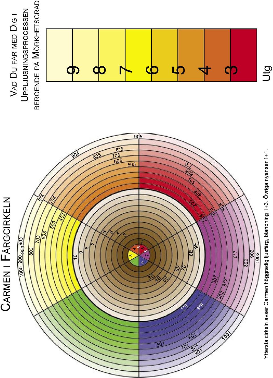 601 208 801 901 408 307 608 502 5*7 1001 802 1002 Yttersta cirkeln avser Carmen höggradig ljusfärg,