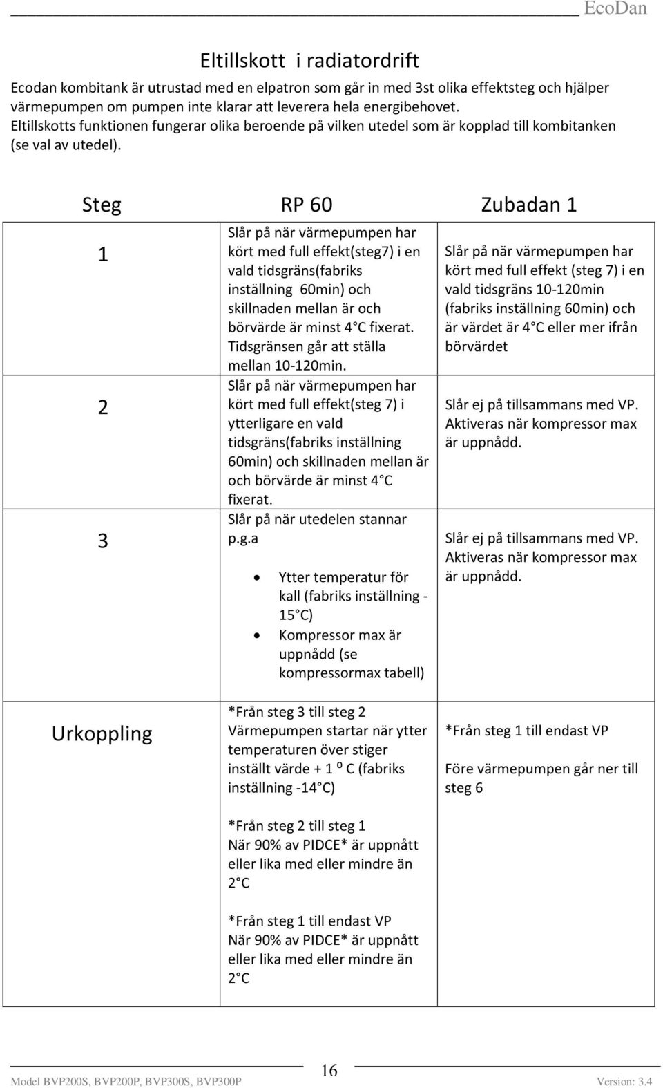 Steg RP 60 Zubadan 1 1 2 3 Slår på när värmepumpen har kört med full effekt(steg7) i en vald tidsgräns(fabriks inställning 60min) och skillnaden mellan är och börvärde är minst 4 C fixerat.