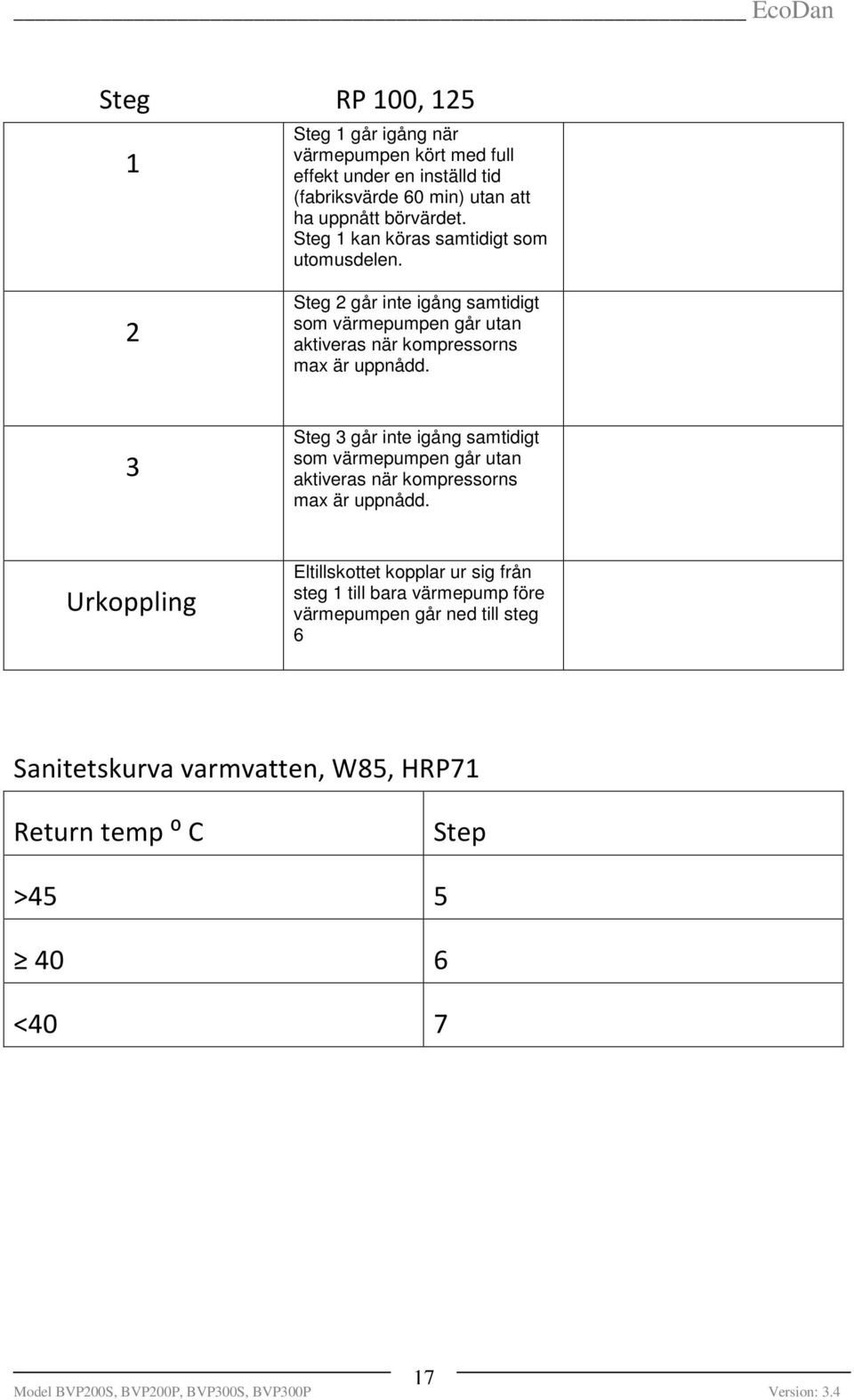 3 Steg 3 går inte igång samtidigt som värmepumpen går utan aktiveras när kompressorns max är uppnådd.