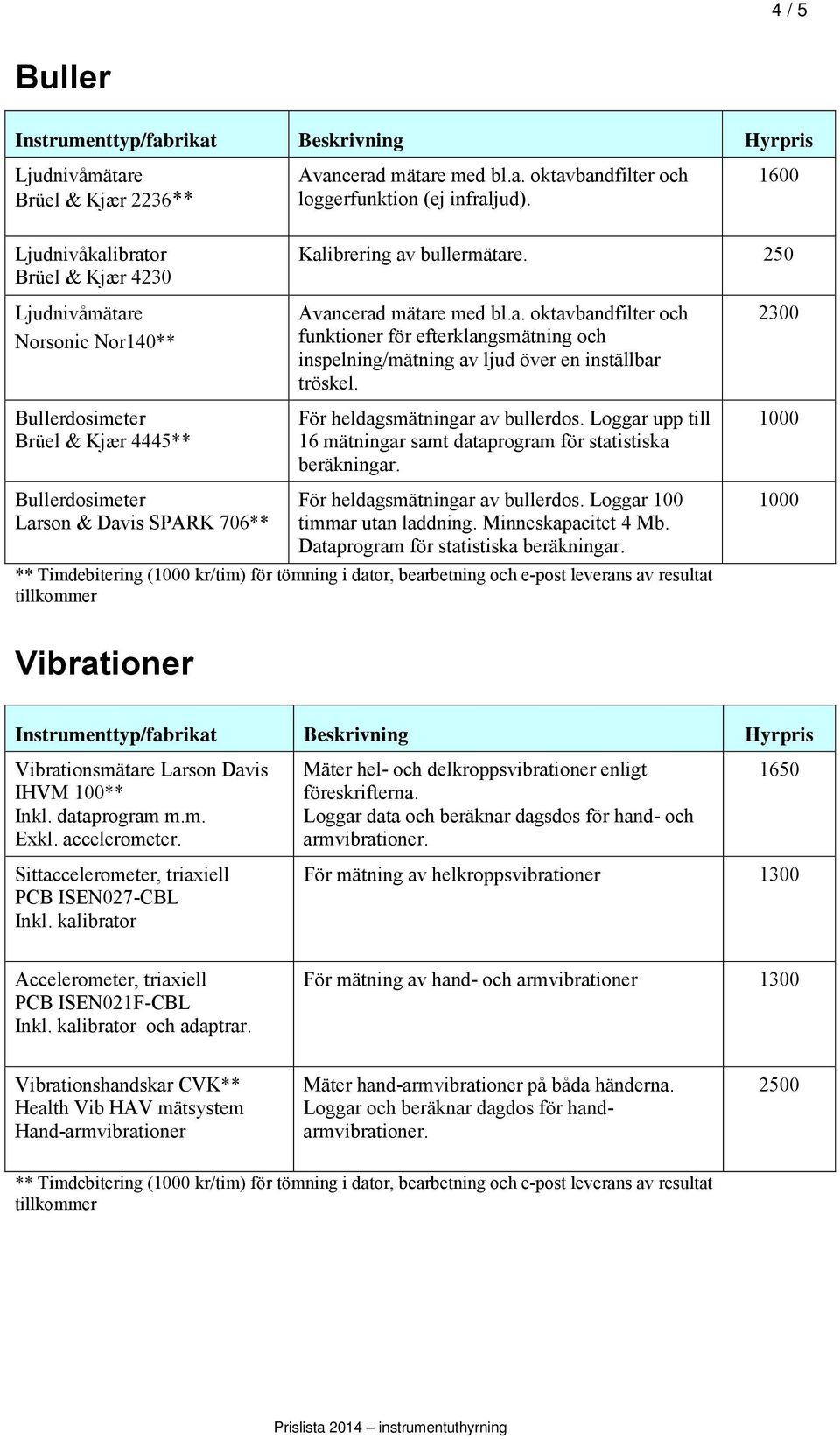För heldagsmätningar av bullerdos. Loggar upp till 16 mätningar samt dataprogram för statistiska beräkningar. För heldagsmätningar av bullerdos. Loggar 100 timmar utan laddning. Minneskapacitet 4 Mb.