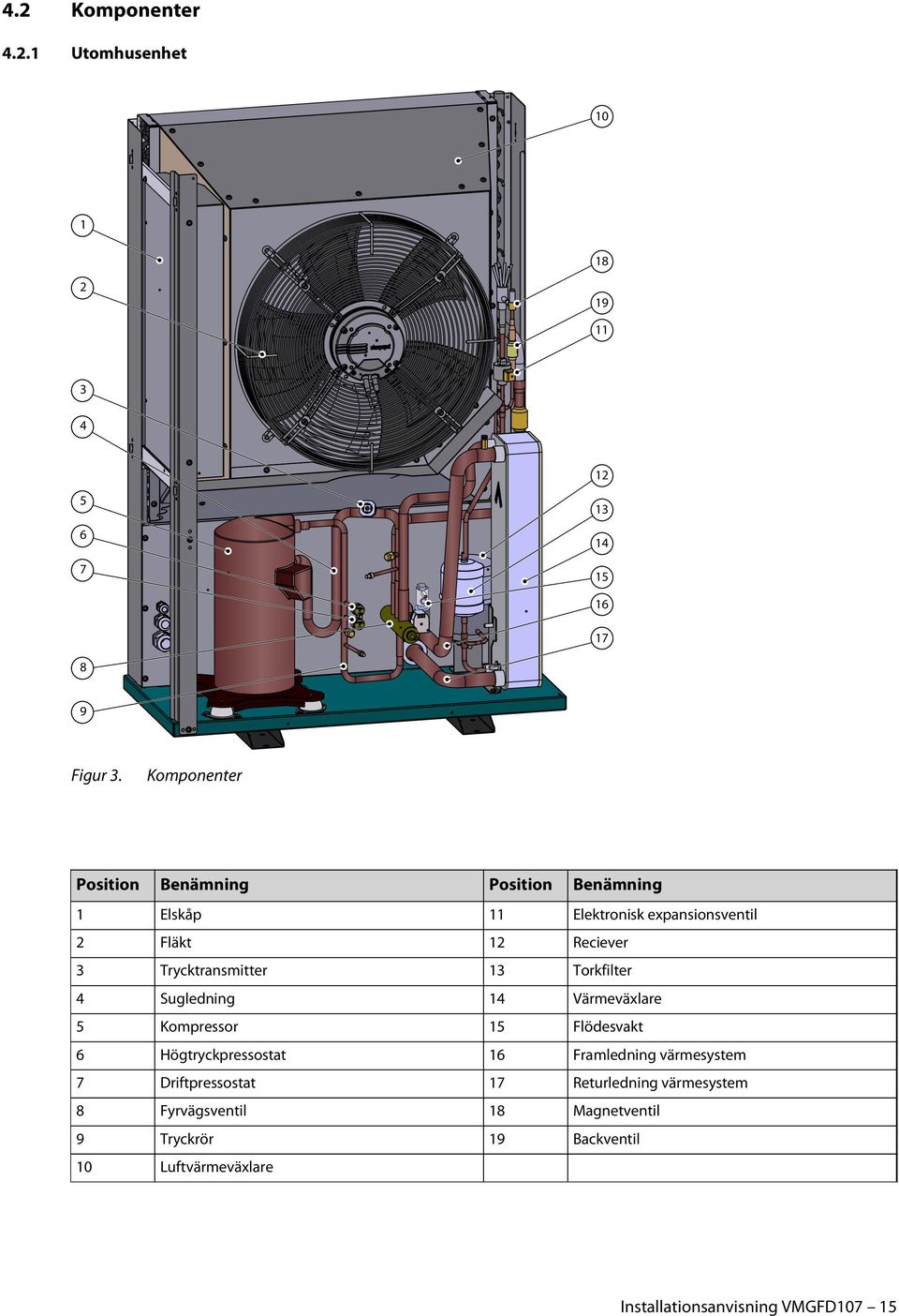 Trycktransmitter 13 Torkfilter 4 Sugledning 14 Värmeväxlare 5 Kompressor 15 Flödesvakt 6 Högtryckpressostat 16 Framledning