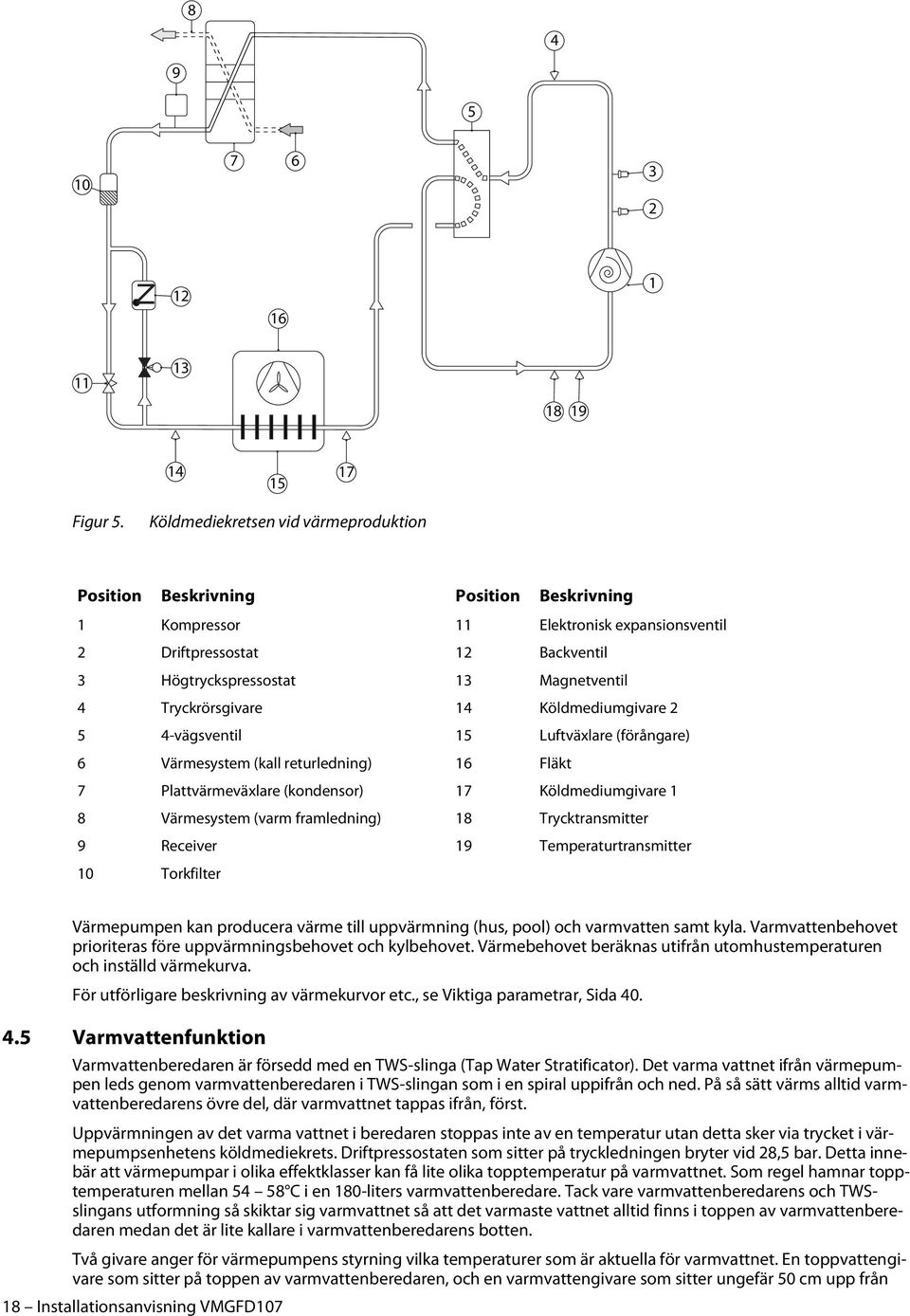 Tryckrörsgivare 14 Köldmediumgivare 2 5 4-vägsventil 15 Luftväxlare (förångare) 6 Värmesystem (kall returledning) 16 Fläkt 7 Plattvärmeväxlare (kondensor) 17 Köldmediumgivare 1 8 Värmesystem (varm