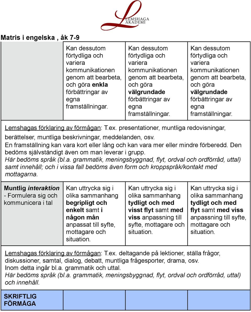 Muntlig interaktion - Formulera sig och kommunicera i tal Kan uttrycka sig i begripligt och enkelt samt i Kan uttrycka sig i visst flyt samt med viss anpassning till syfte, Kan uttrycka sig i flyt