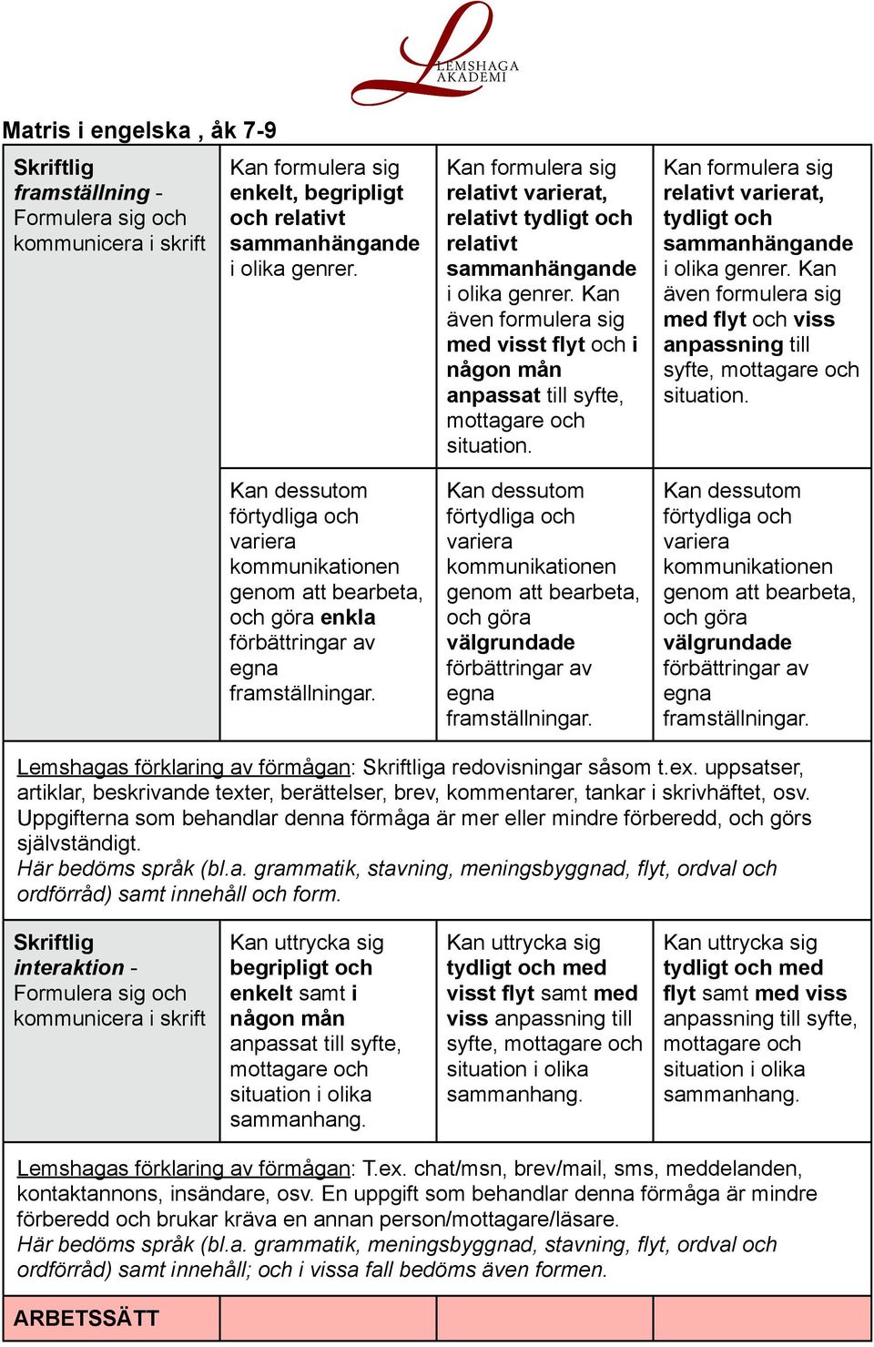 t.ex. uppsatser, artiklar, beskrivande texter, berättelser, brev, kommentarer, tankar i skrivhäftet, osv. Uppgifterna som behandlar denna förmåga är mer eller mindre förberedd, och görs självständigt.