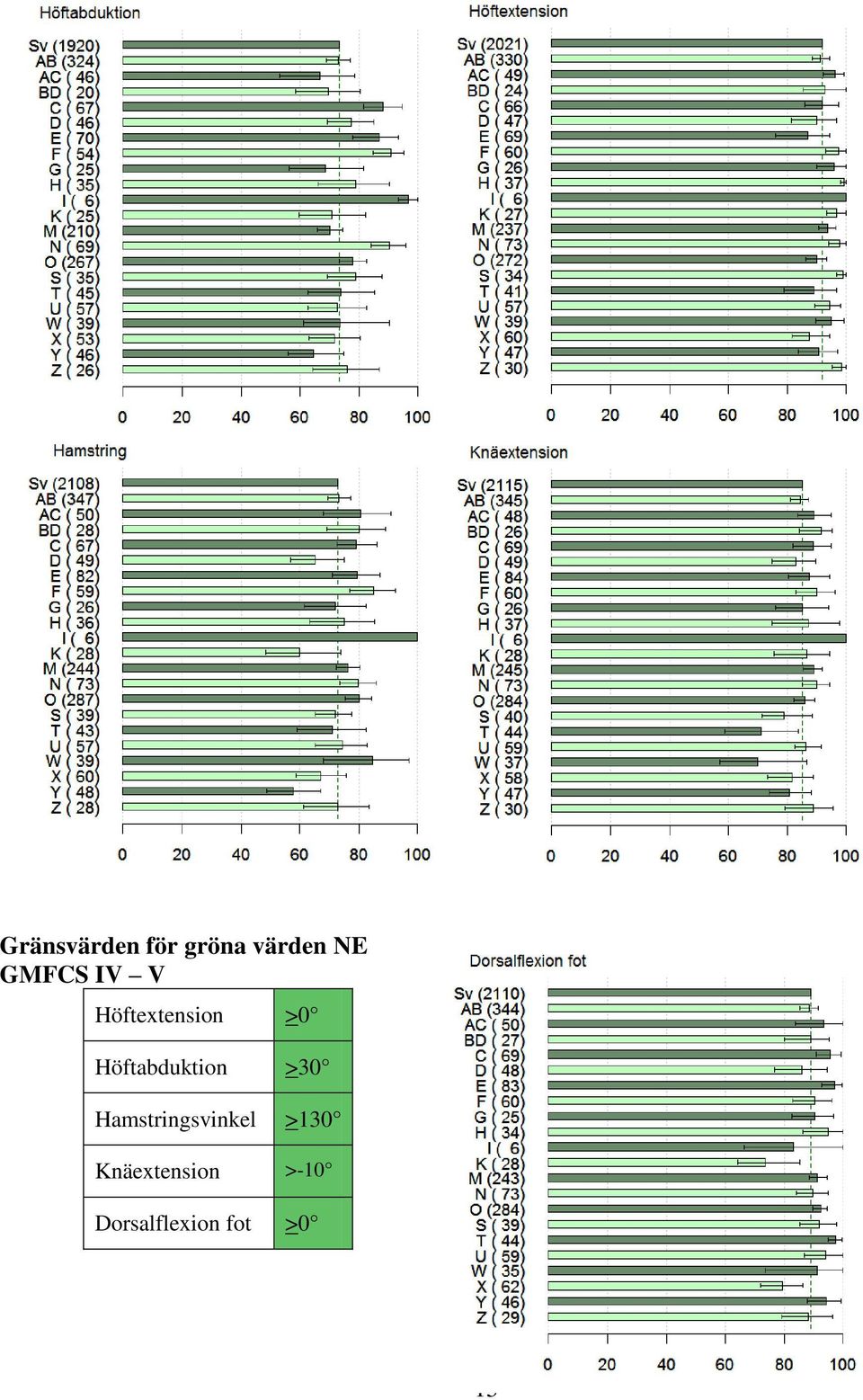Höftabduktion >30 Hamstringsvinkel