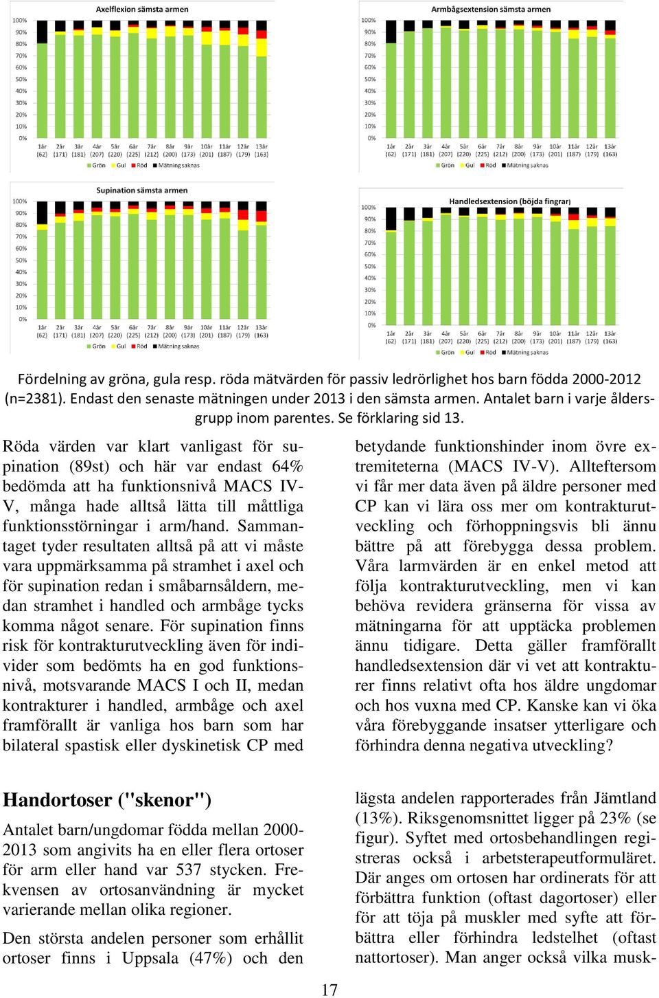 Röda värden var klart vanligast för supination (89st) och här var endast 64% bedömda att ha funktionsnivå MACS IV- V, många hade alltså lätta till måttliga funktionsstörningar i arm/hand.