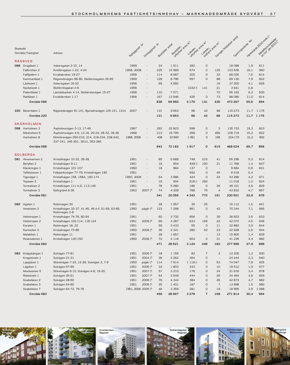 Låshuset 1 Askersgatan 18-32 1958-68 4 850 - - 16 37 200 4,1 826 Nyckelaxet 1 Sköllerstagatan 2-6 1958 - - - 1032 ( L 141 21 3 941 0,8 - Patentlåset 1 Lännäsbacken 4-14, Sköllerstavägen 15-27