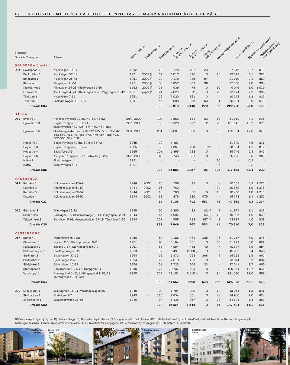 179 245 94-21 110 2,1 860 Kilklacken 1 Pliggvägen 31-51 1951 2008 ( S 60 3 857 459 99 8 37 550 4,0 930 Klackjärnet 1 Pliggvägen 24-28, Klackvägen 55-59 1952 2009 ( S 21 939 73 0 10 9 046 1,0 1 019