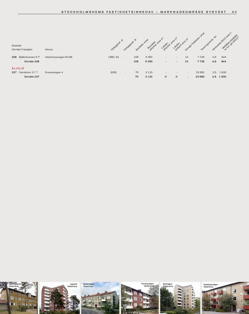 Grossistvägen 4 2006-70 2 133 - - - 33 650 3,5 1 630 Område 237 70 2 133 0 0-33 650 3,5 1 630 Stöttingsgränd