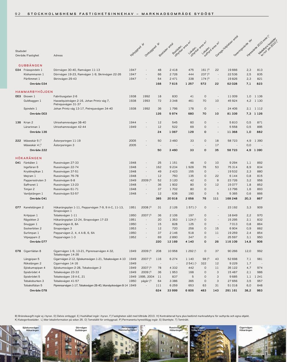 HAMMARBYHÖJDEN 003 Ekoxen 1 Fabritiusgatan 2-6 1938 1992 18 830 41 0-11 009 1,0 1 136 Guldbaggen 1 Hasselquistvägen 2-16, Johan Printz väg 7, 1938 1993 72 3 348 461 70 10 45 924 4,2 1 130