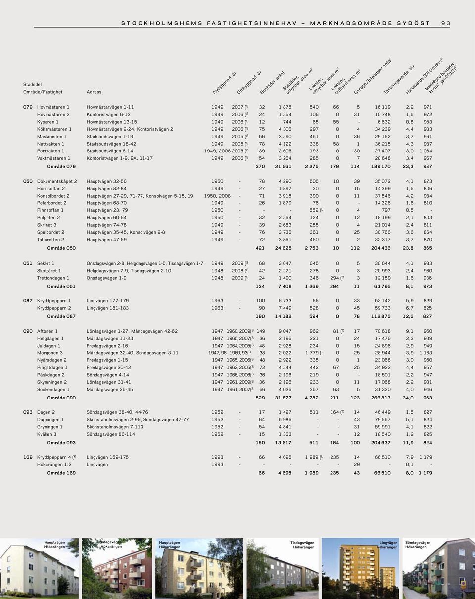 Maskinisten 1 Stadsbudsvägen 1-19 1949 2005 ( S 56 3 390 451 0 36 29 162 3,7 961 Nattvakten 1 Stadsbudsvägen 18-42 1949 2005 ( S 78 4 122 338 58 1 36 215 4,3 987 Portvakten 1 Stadsbudsvägen 6-14