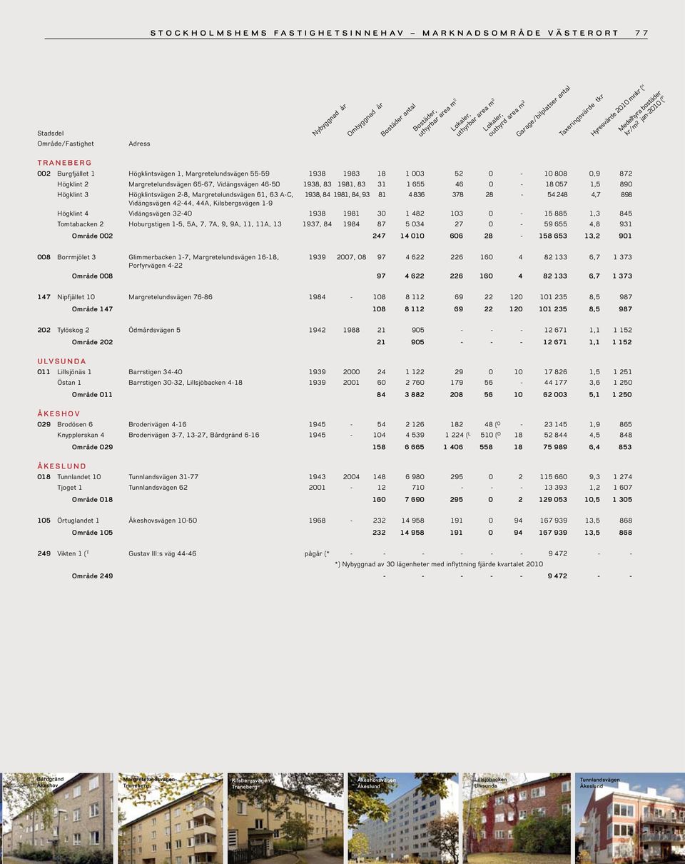 4,7 898 Vidängsvägen 42-44, 44A, Kilsbergsvägen 1-9 Högklint 4 Vidängsvägen 32-40 1938 1981 30 1 482 103 0-15 885 1,3 845 Tomtabacken 2 Hoburgstigen 1-5, 5A, 7, 7A, 9, 9A, 11, 11A, 13 1937, 84 1984