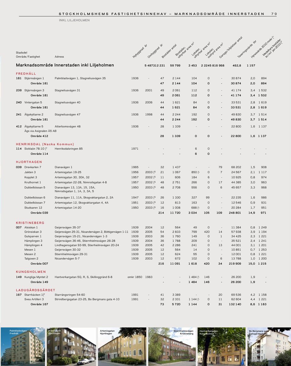 3,4 1 532 Område 181 49 2 061 112 0-41 174 3,4 1 532 240 Vintergatan 5 Stagneliusvägen 40 1936 2006 44 1 621 84 0-33 531 2,8 1 619 Område 181 44 1 621 84 0-33 531 2,8 1 619 241 Älgskyttarne 2