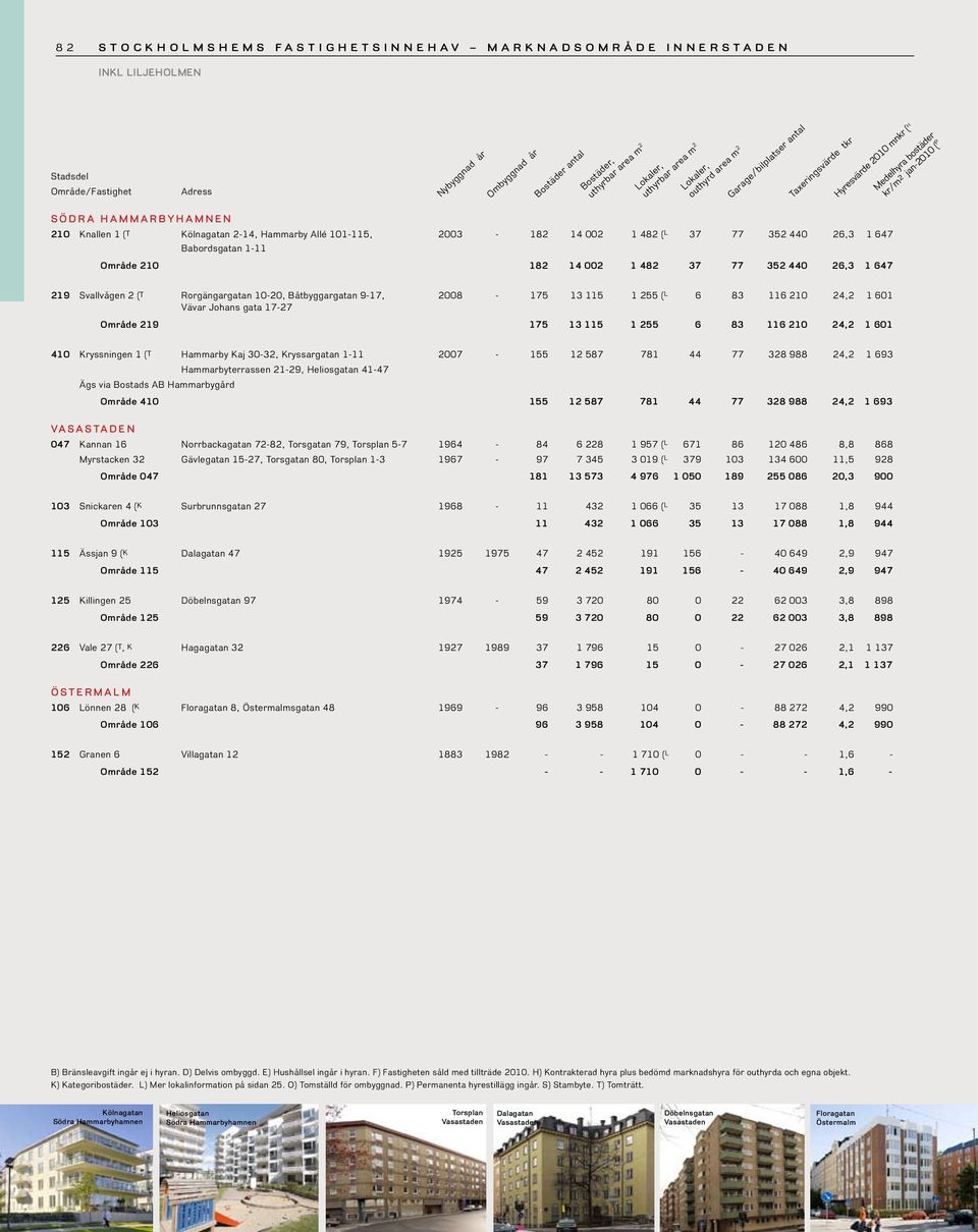 Vävar Johans gata 17-27 Område 219 175 13 115 1 255 6 83 116 210 24,2 1 601 410 Kryssningen 1 (T Hammarby Kaj 30-32, Kryssargatan 1-11 2007-155 12 587 781 44 77 328 988 24,2 1 693 Hammarbyterrassen