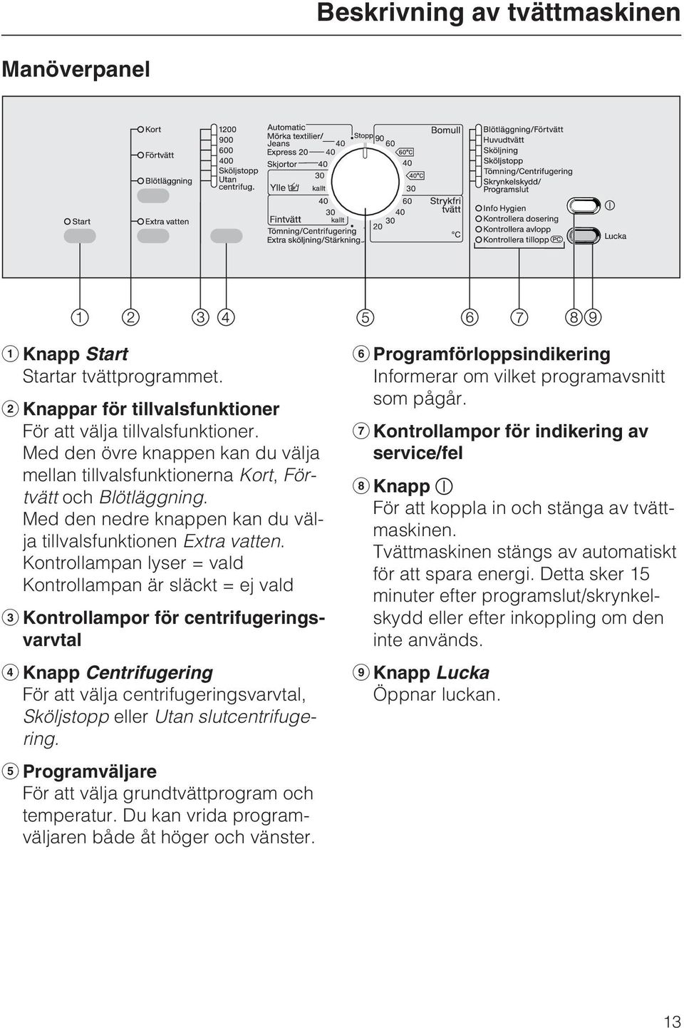 Kontrollampan lyser = vald Kontrollampan är släckt = ej vald Kontrollampor för centrifugeringsvarvtal Knapp Centrifugering För att välja centrifugeringsvarvtal, Sköljstopp eller Utan