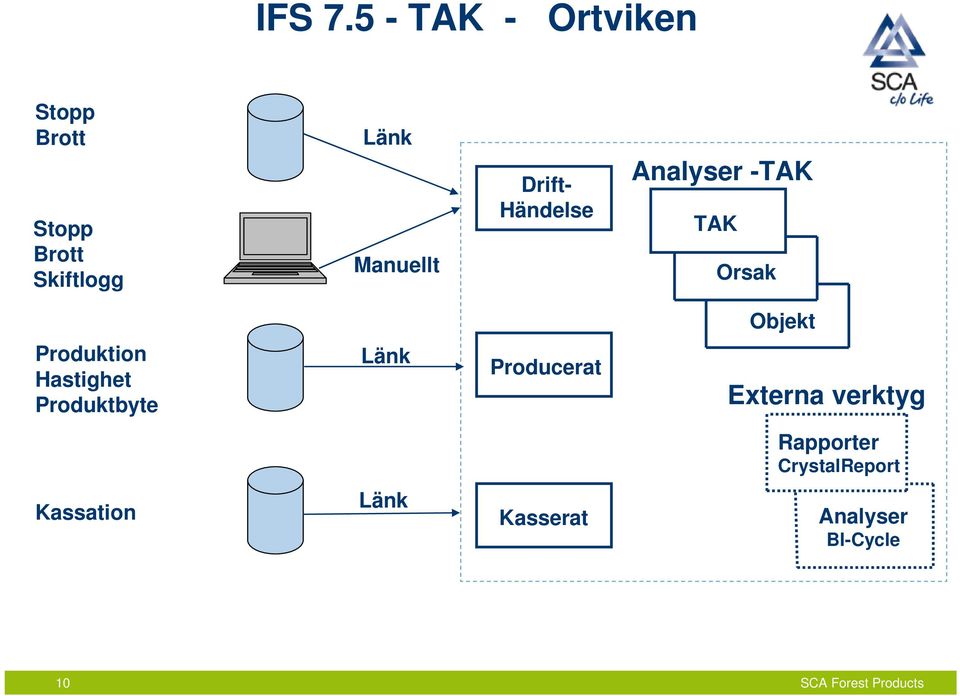 Manuellt Drift- Händelse Analyser -TAK TAK Orsak Objekt