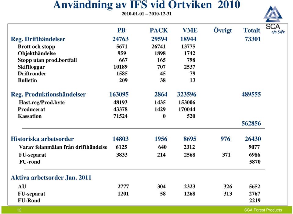 bortfall 667 165 798 Skiftloggar 10189 707 2537 Driftronder 1585 45 79 Bulletin 209 38 13 Reg. Produktionshändelser 163095 2864 323596 489555 Hast.reg/Prod.