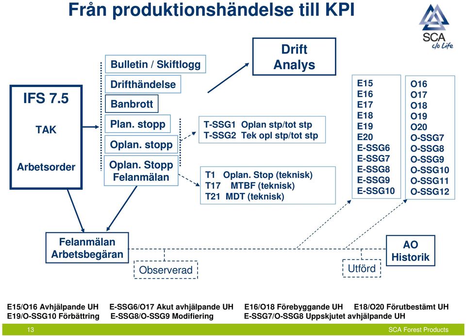 Stop (teknisk) T17 MTBF (teknisk) T21 MDT (teknisk) E15 E16 E17 E18 E19 E20 E-SSG6 E-SSG7 E-SSG8 E-SSG9 E-SSG10 O16 O17 O18 O19 O20 O-SSG7 O-SSG8 O-SSG9 O-SSG10