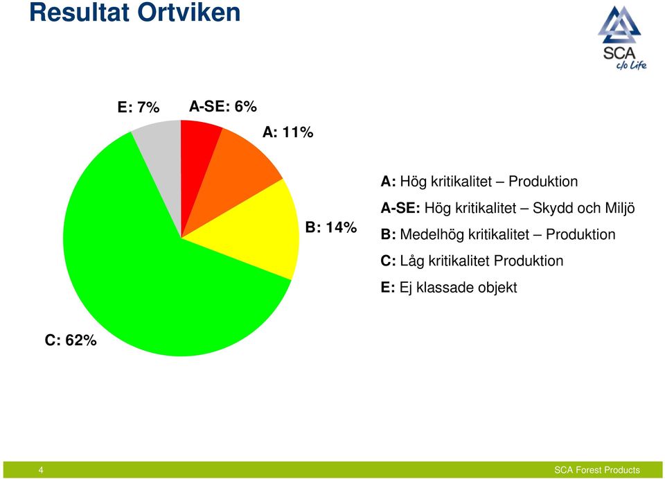 Skydd och Miljö B: Medelhög kritikalitet Produktion