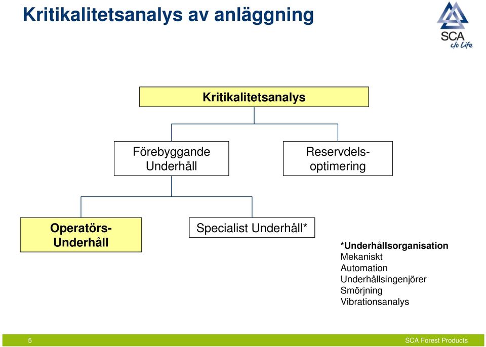 Underhåll Specialist Underhåll* *Underhållsorganisation