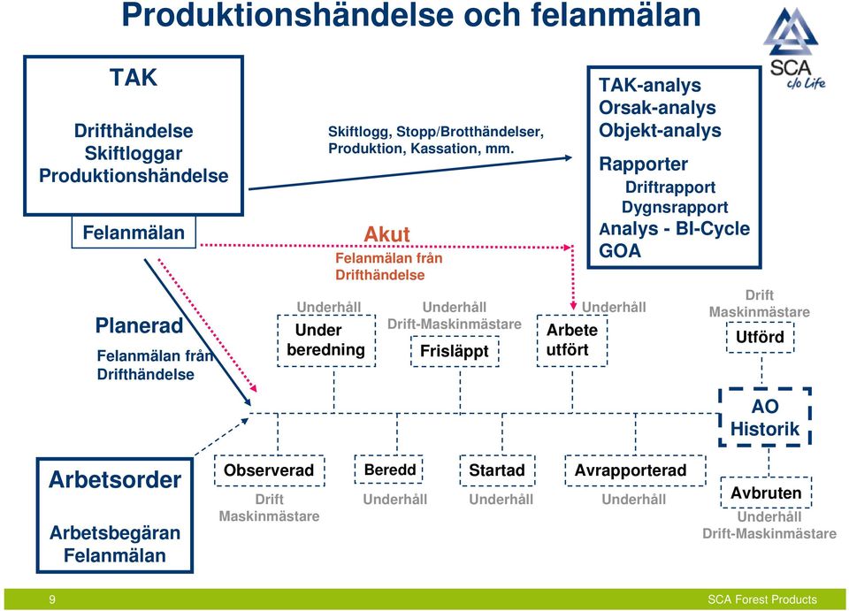 Underhåll Under beredning Akut Felanmälan från Drifthändelse Underhåll Drift-Maskinmästare Frisläppt Arbete utfört TAK-analys Orsak-analys Objekt-analys