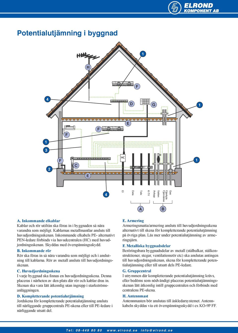 Inkommande elkabels PE- alternativt PEN-ledare förbinds via huvudcentralen (HC) med huvudjordningsskenan. Skyddas med överspänningsskydd. B.