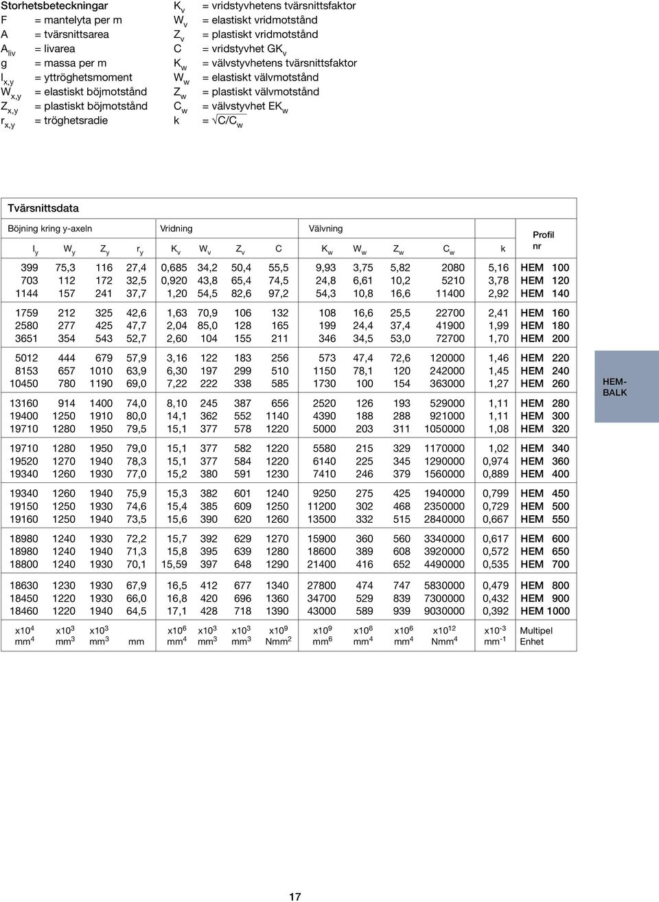 r, = tröghetsradie k = C/C w Tvärsnittsdata Böjning kring -aeln Vridning Välvning I W Z r K v W v Z v C K w W w Z w C w k 399 75,3 116 27,4 0,685 34,2 50,4 55,5 9,93 3,75 5,82 2080 5,16 HEM 100 703