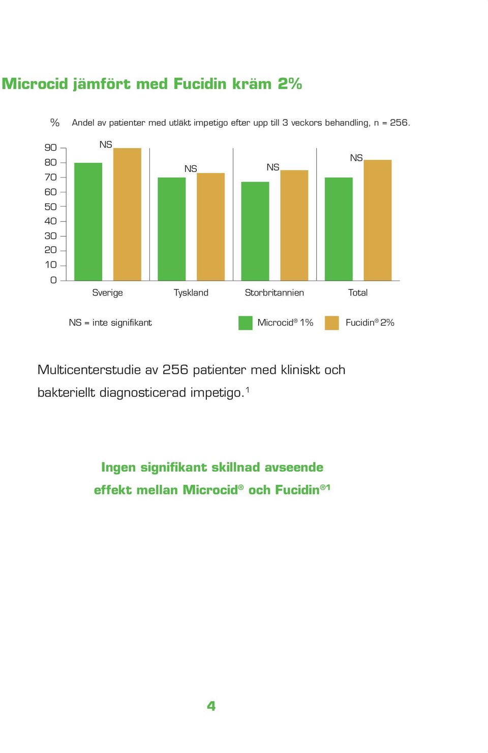 NS NS NS NS Sverige Tyskland Storbritannien Total NS = inte signifikant Microcid 1% Fucidin 2%