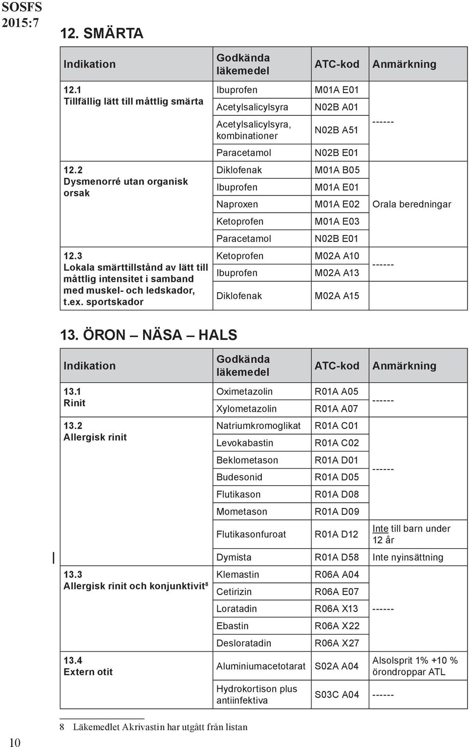 N02B E01 M01A B05 M01A E01 M01A E02 M01A E03 N02B E01 M02A A10 M02A A13 M02A A15 Orala beredningar 13. ÖRON NÄSA HALS 13.1 Rinit 13.2 Allergisk rinit 13.3 Allergisk rinit och konjunktivit 8 13.