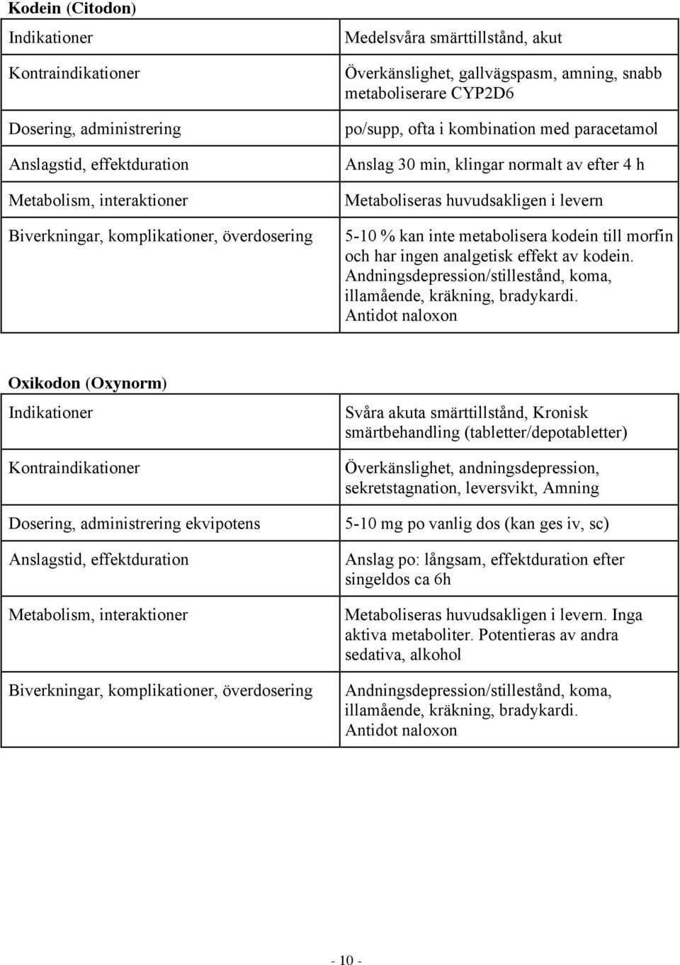 Antidot naloxon Oxikodon (Oxynorm) ekvipotens Svåra akuta smärttillstånd, Kronisk smärtbehandling (tabletter/depotabletter), andningsdepression, sekretstagnation, leversvikt, Amning 5-10 mg po vanlig