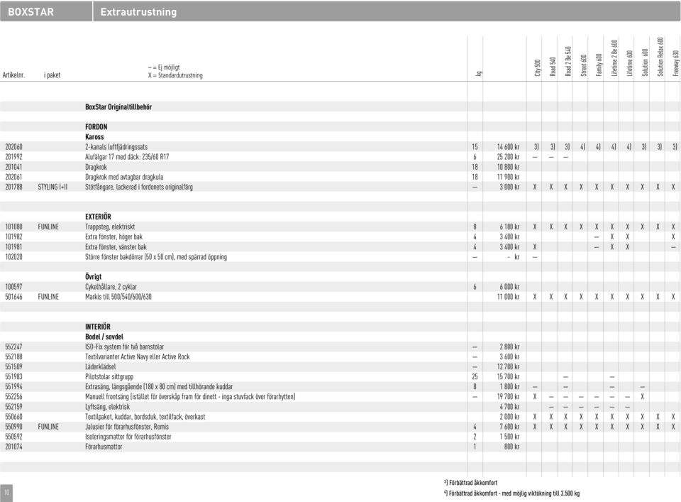 Originaltillbehör FORDON Kaross 202060 2-kanals luftfjädringssats 15 14 600 kr 3) 3) 3) 4) 4) 4) 4) 3) 3) 3) 201992 Alufälgar 17 med däck: 235/60 R17 6 25 200 kr 201041 Dragkrok 18 10 800 kr 202061