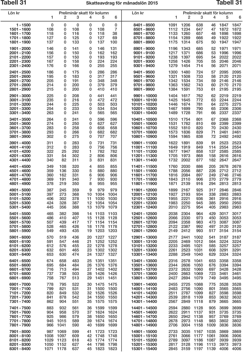 2601-2700 205 0 191 0 348 348 2701-2800 214 0 200 0 379 379 2801-2900 215 0 200 0 410 410 2901-3000 225 0 208 0 441 441 3001-3100 235 0 216 0 472 472 3101-3200 244 0 225 0 503 503 3201-3300 254 0 233