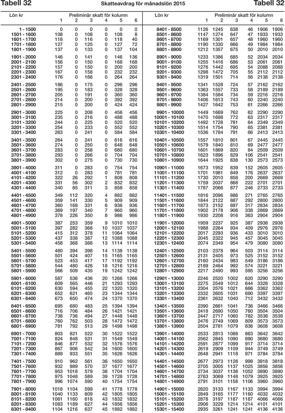 2601-2700 205 0 191 0 360 360 2701-2800 214 0 200 0 392 392 2801-2900 215 0 200 0 424 424 2901-3000 225 0 208 0 456 456 3001-3100 235 0 216 0 488 488 3101-3200 244 0 225 0 520 520 3201-3300 254 0 233