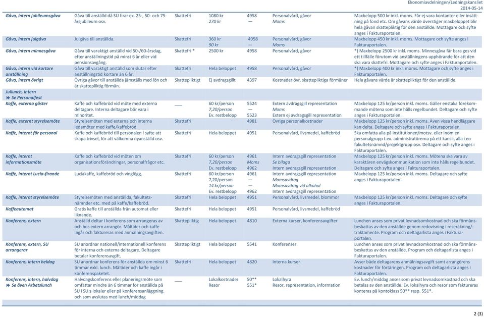 Gåva, intern vid kortare anställning Gåva, intern övrigt Jullunch, intern Se Personalfest Kaffe, externa gäster Kaffe, externt styrelsemöte Kaffe, internt för personal Kaffe, internt informationsmöte