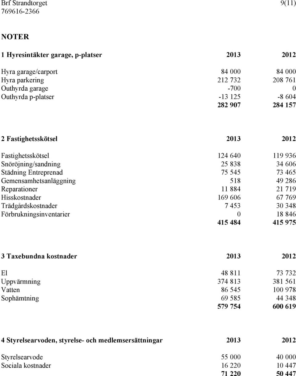 21 719 Hisskostnader 169 606 67 769 Trädgårdskostnader 7 453 30 348 Förbrukningsinventarier 0 18 846 415 484 415 975 3 Taxebundna kostnader 2013 2012 El 48 811 73 732 Uppvärmning 374 813 381 561