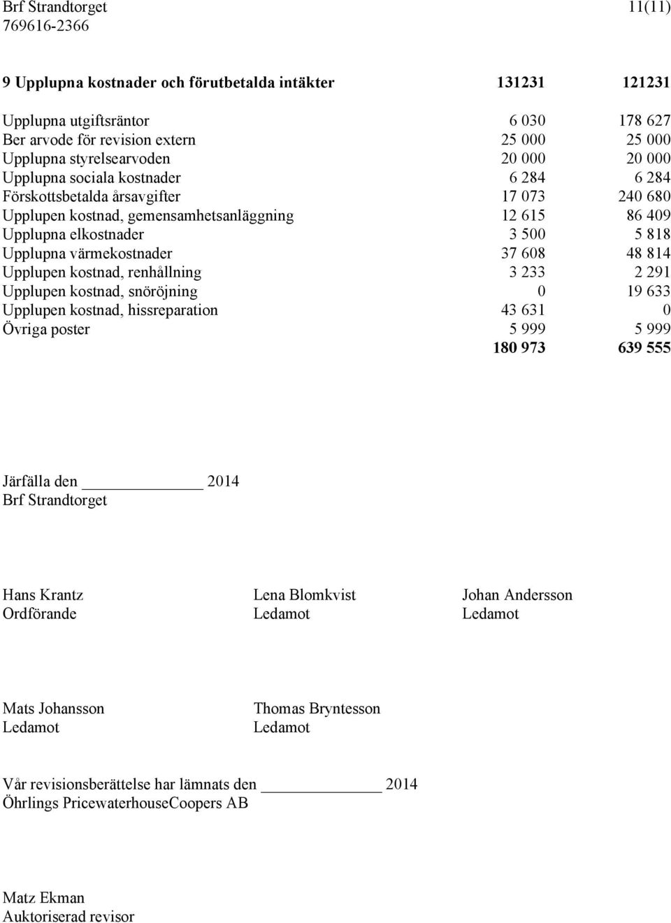 värmekostnader 37 608 48 814 Upplupen kostnad, renhållning 3 233 2 291 Upplupen kostnad, snöröjning 0 19 633 Upplupen kostnad, hissreparation 43 631 0 Övriga poster 5 999 5 999 180 973 639 555