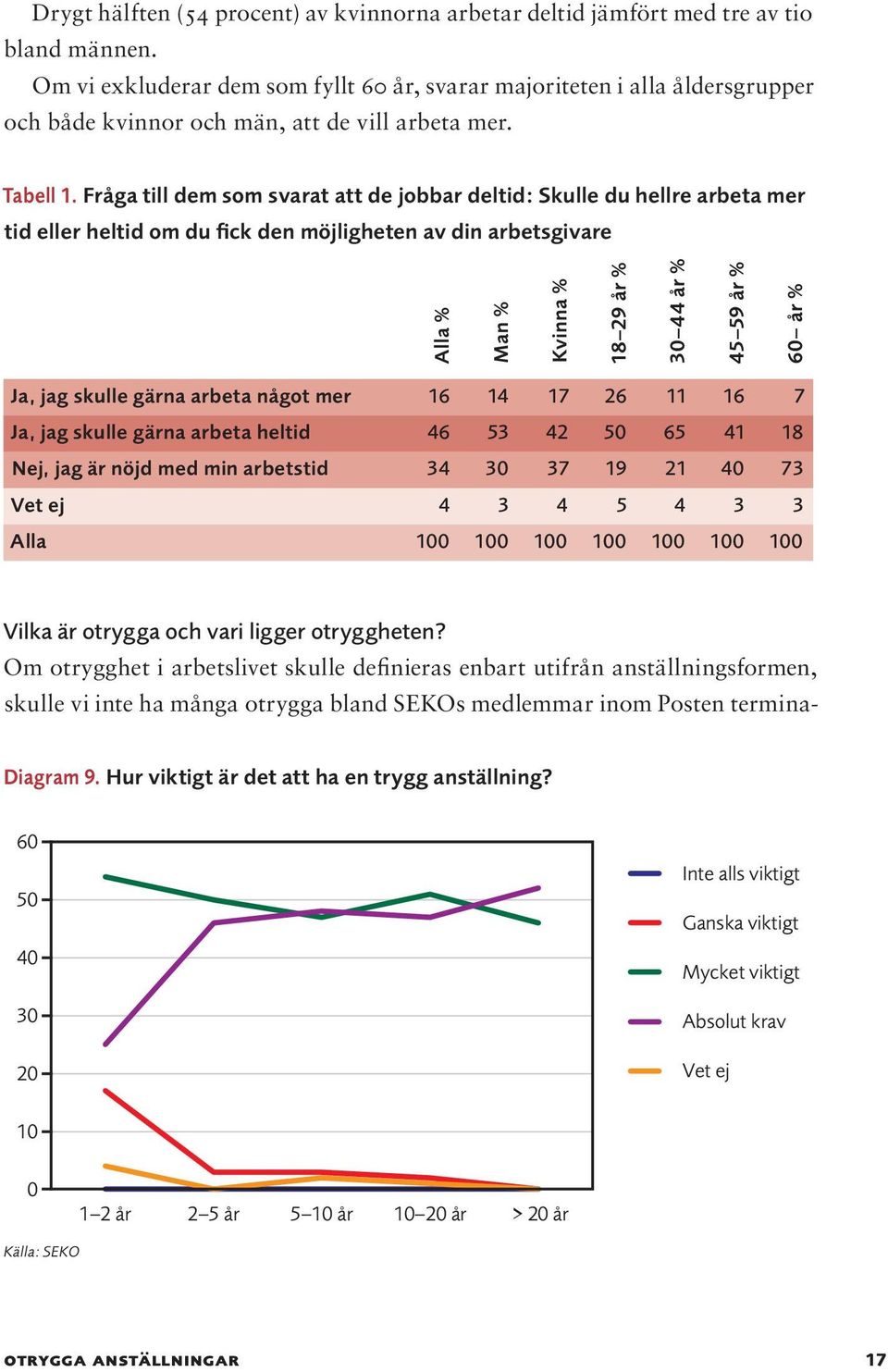 Fråga till dem som svarat att de jobbar deltid: Skulle du hellre arbeta mer tid eller heltid om du fick den möjligheten av din arbetsgivare Alla % Man % Kvinna % 18 29 år % 30 44 år % 45 59 år % 60