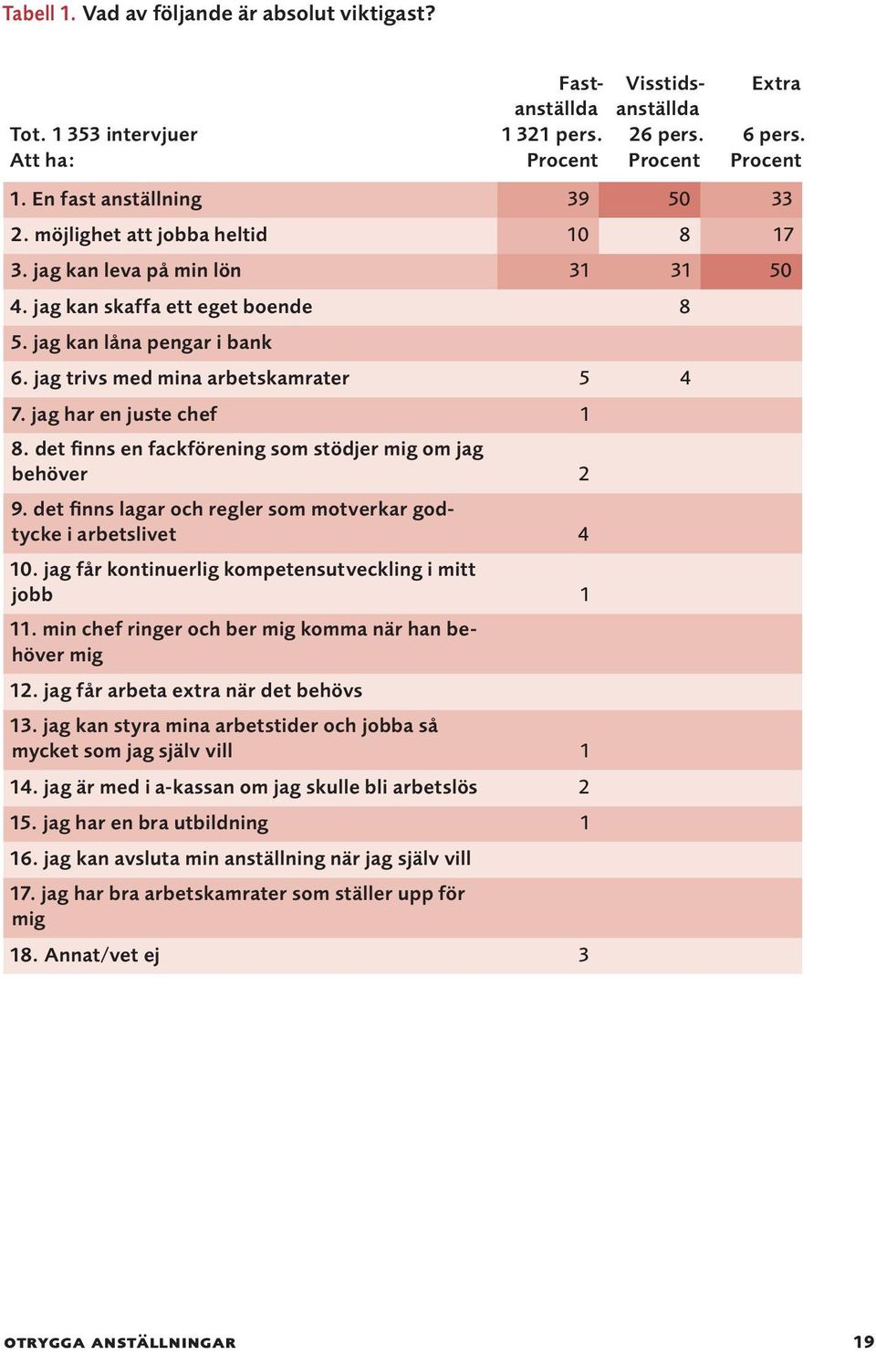 jag trivs med mina arbetskamrater 5 4 7. jag har en juste chef 1 8. det finns en fackförening som stödjer mig om jag behöver 2 9. det finns lagar och regler som motverkar godtycke i arbetslivet 4 10.
