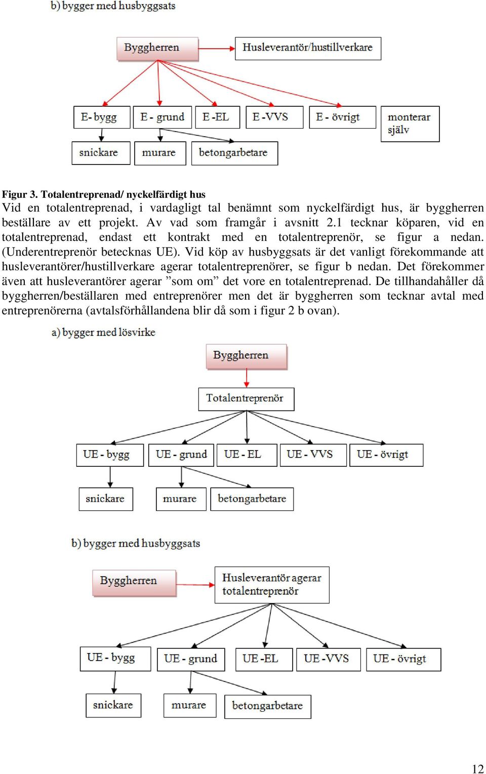 Vid köp av husbyggsats är det vanligt förekommande att husleverantörer/hustillverkare agerar totalentreprenörer, se figur b nedan.