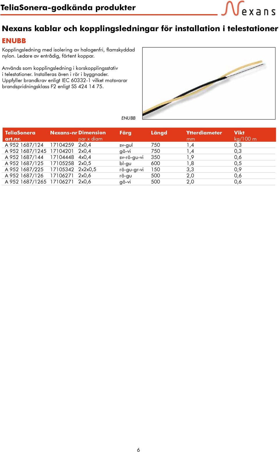 Uppfyller brandkrav enligt IEC 60332-1 vilket motsvarar brandspridningsklass F2 enligt SS 424 14 75.