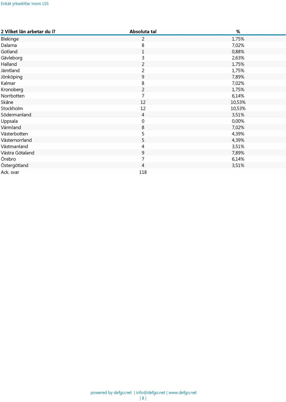 1,75% Jönköping Kalmar 9 8 7,89% 7,02% Kronoberg 2 1,75% Norrbotten 7 6,14% Skåne Stockholm 12 12 10,53%