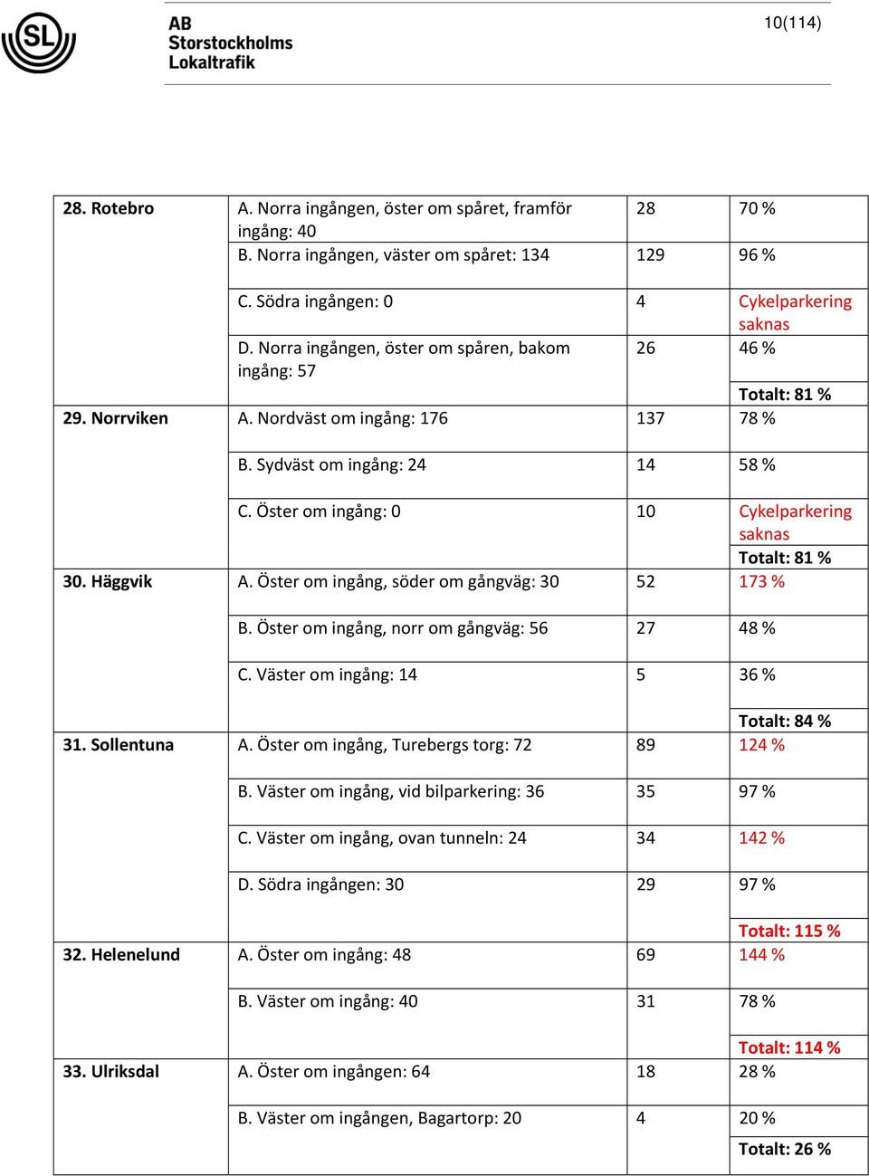 Öster om ingång: 0 10 Cykelparkering saknas Totalt: 81 % A. Öster om ingång, söder om gångväg: 30 52 173 % B. Öster om ingång, norr om gångväg: 56 27 48 % C. Väster om ingång: 14 5 36 % 31.