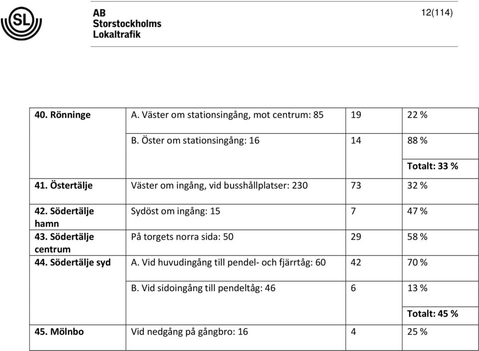 Södertälje centrum 44. Södertälje syd Sydöst om ingång: 15 7 47 % På torgets norra sida: 50 29 58 % A.